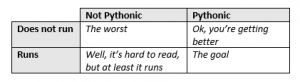 Table comparing Pythonic code with code that runs